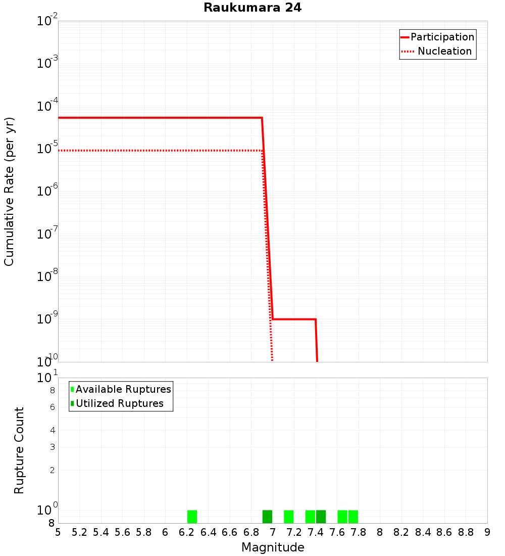 Cumulative Plot