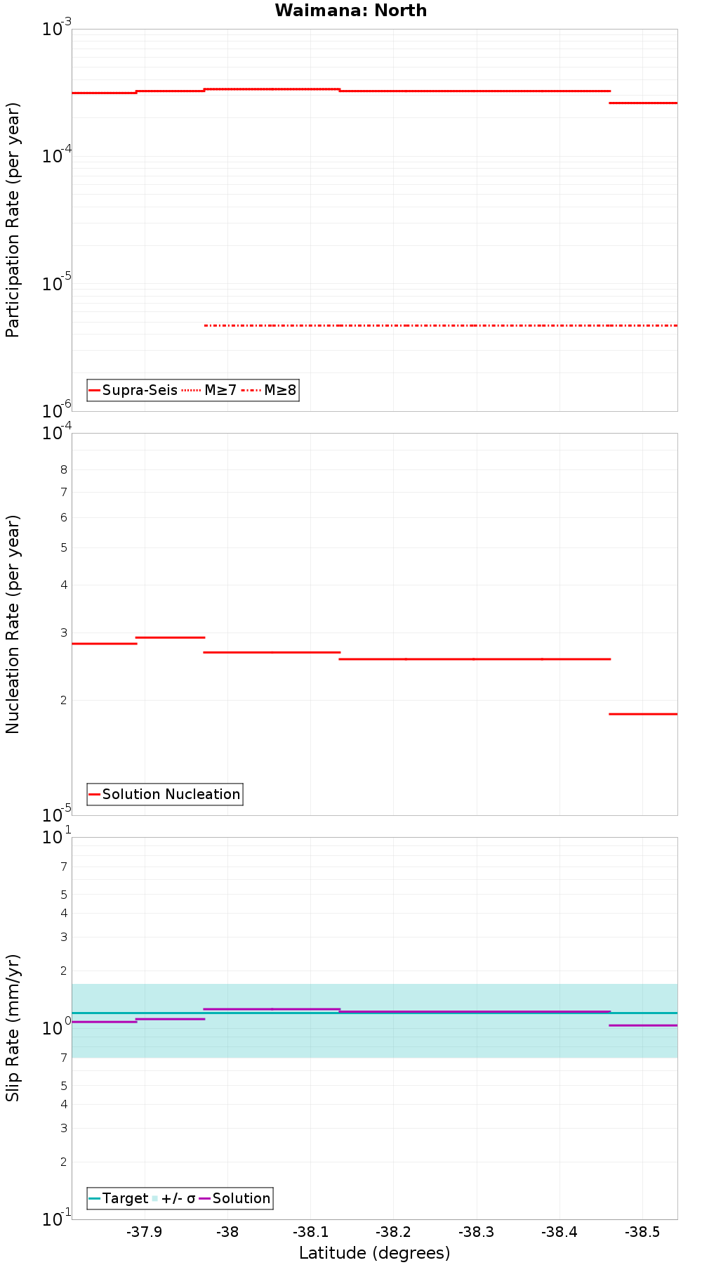 Along-strike plot