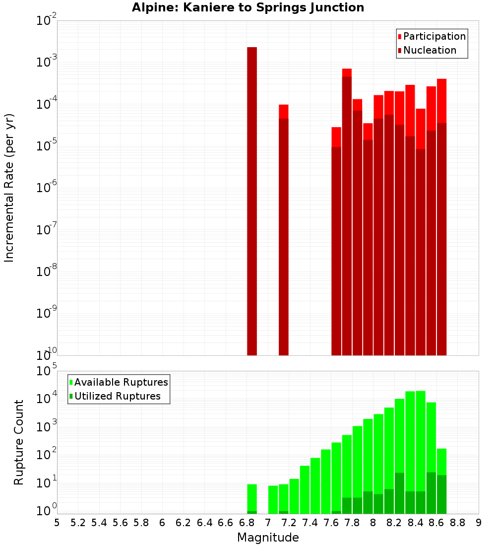 Incremental Plot