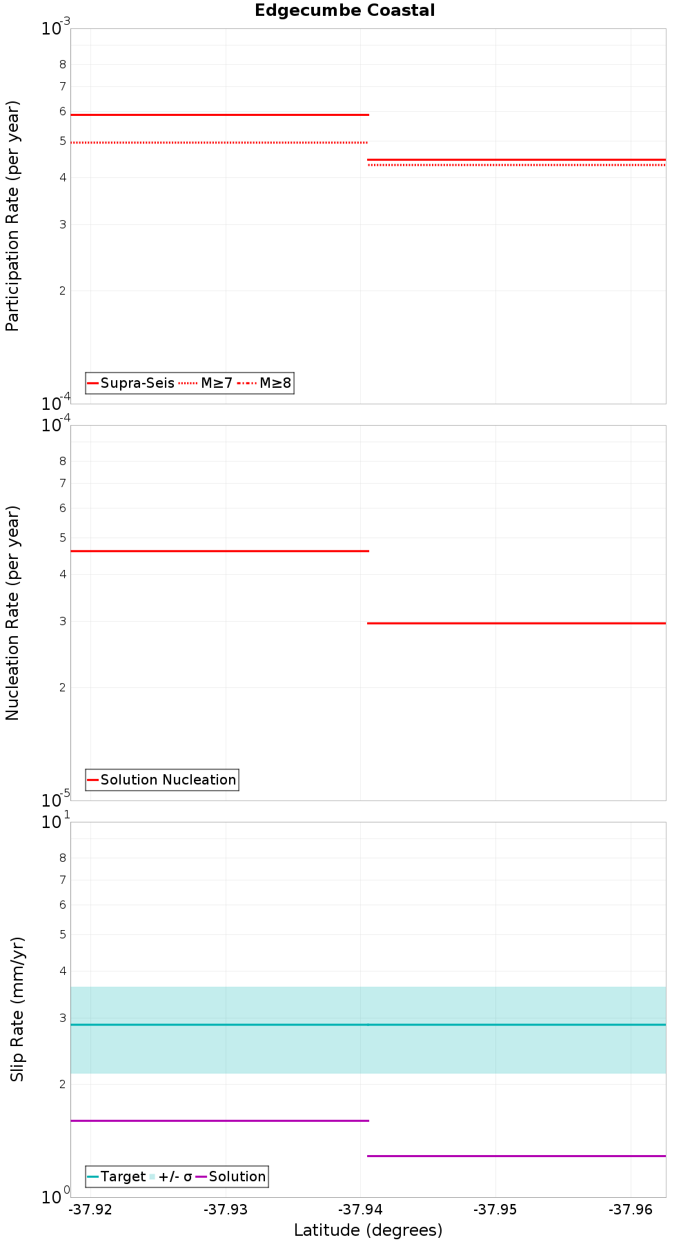Along-strike plot