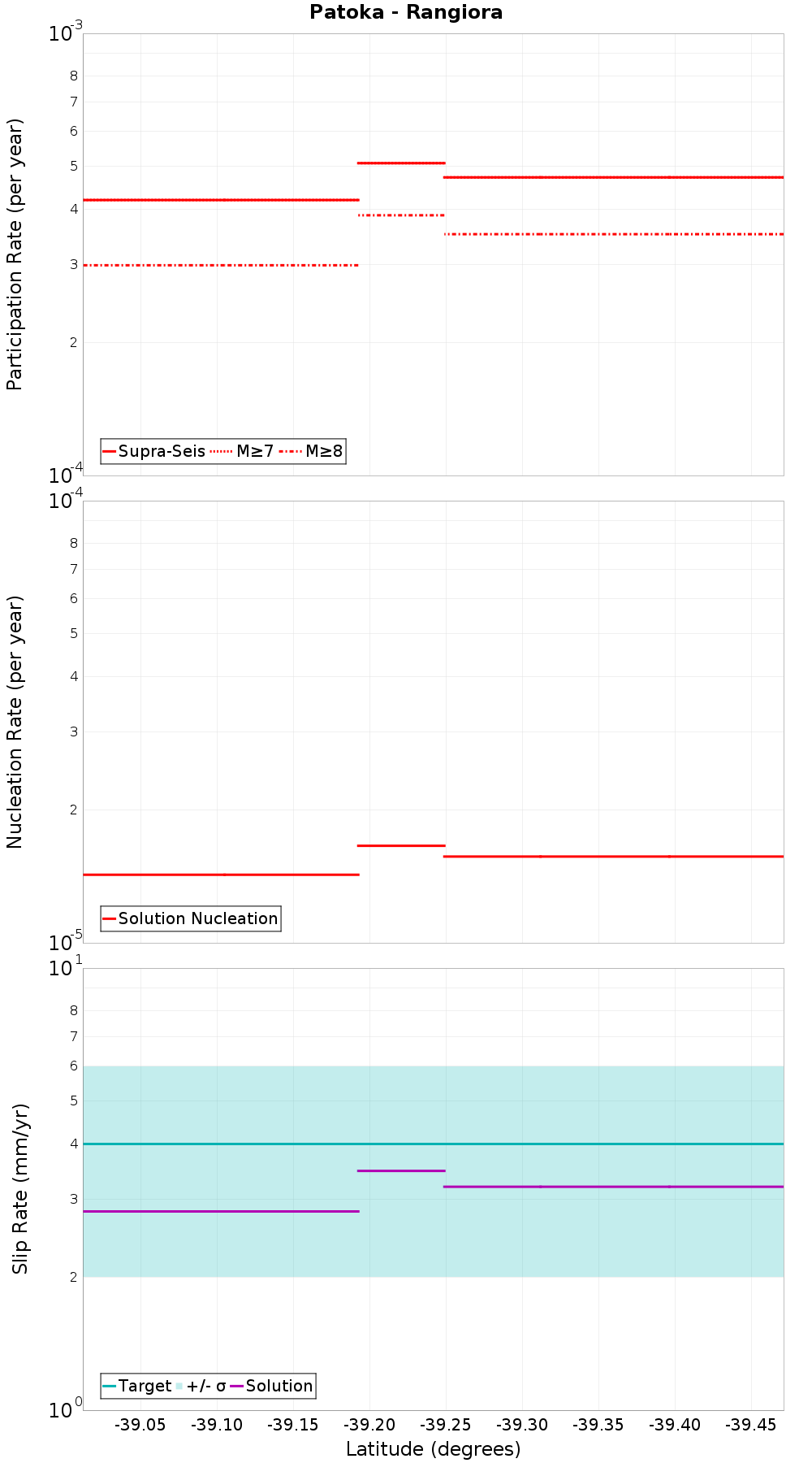 Along-strike plot