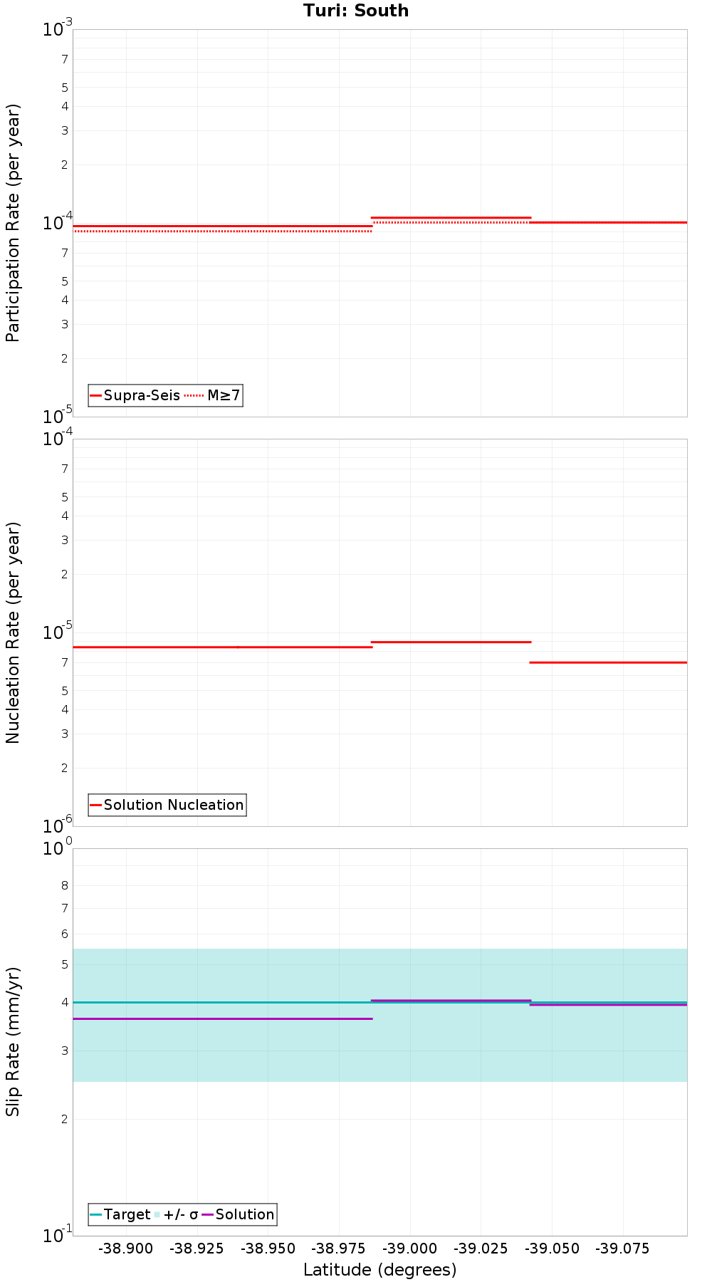 Along-strike plot