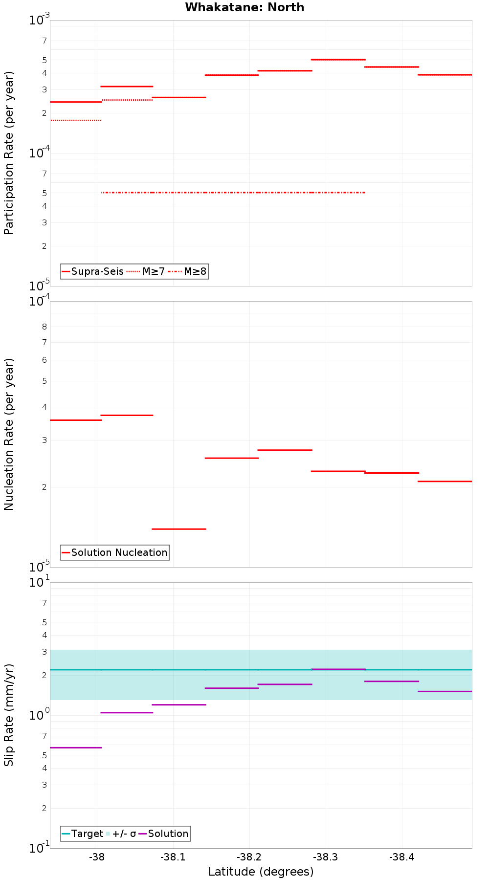 Along-strike plot