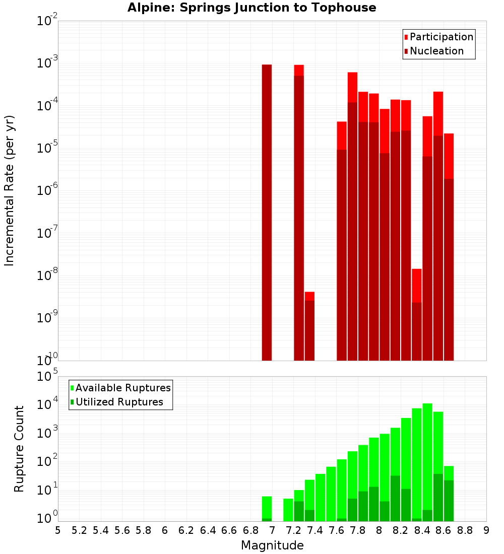 Incremental Plot
