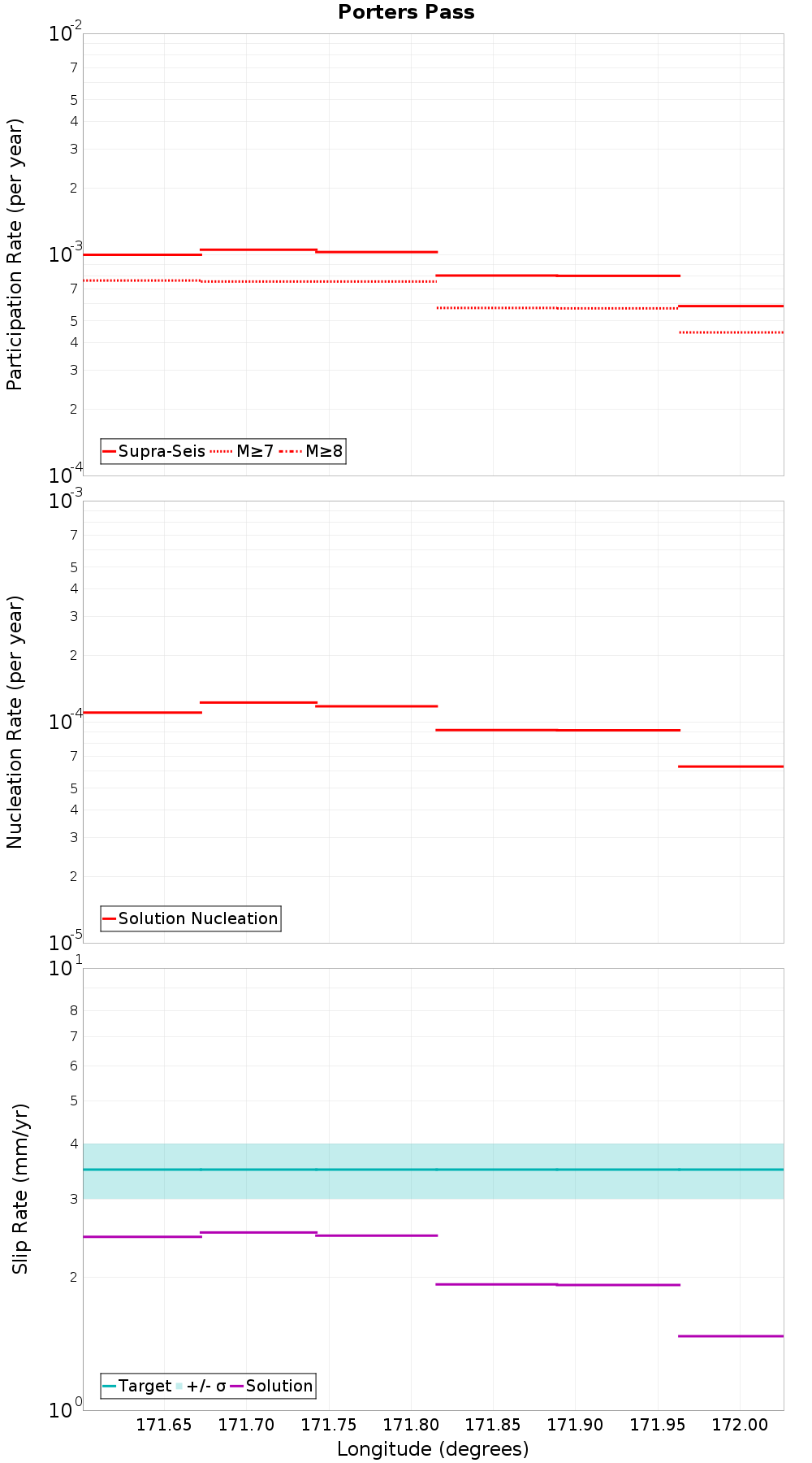 Along-strike plot