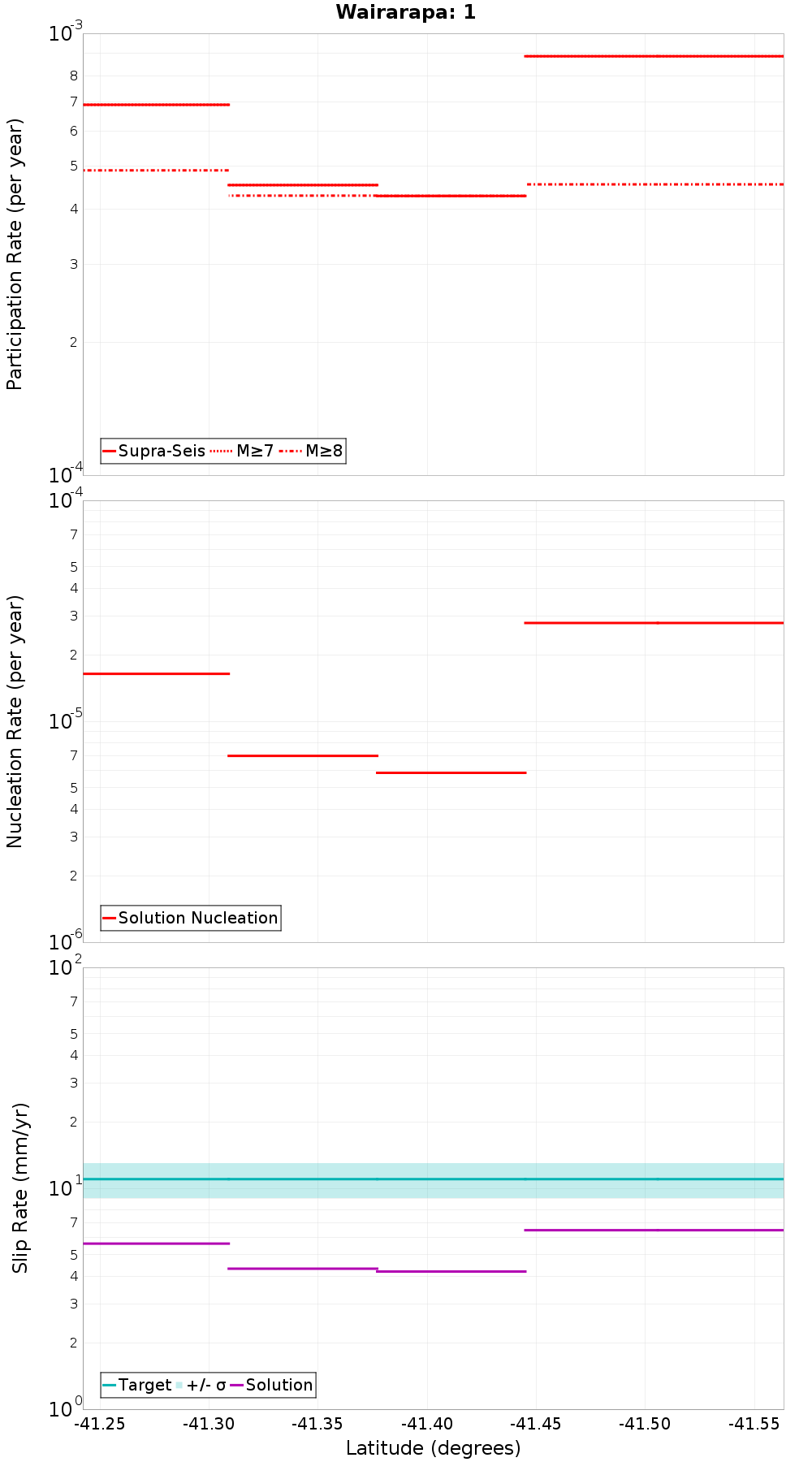 Along-strike plot