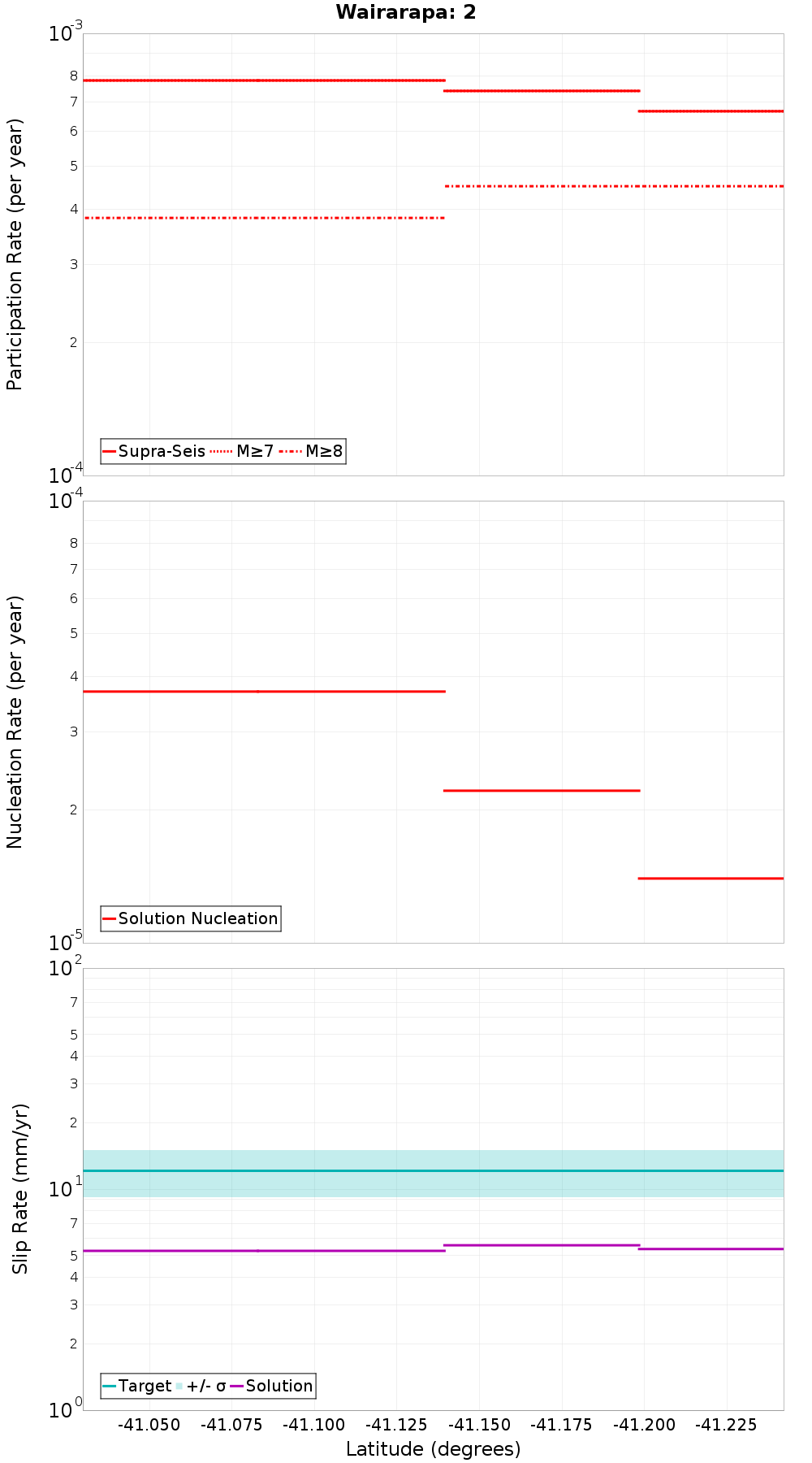 Along-strike plot