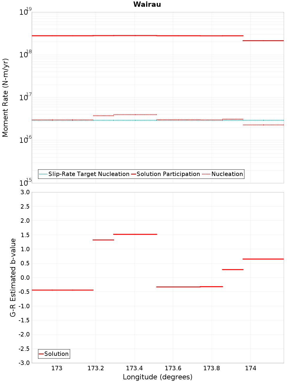 Along-strike plot