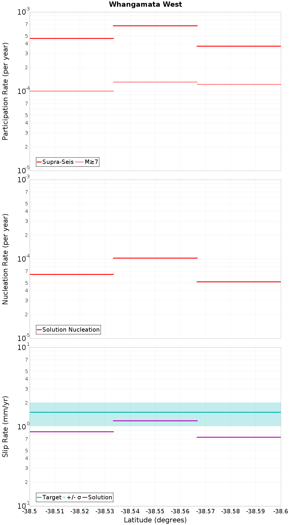 Along-strike plot