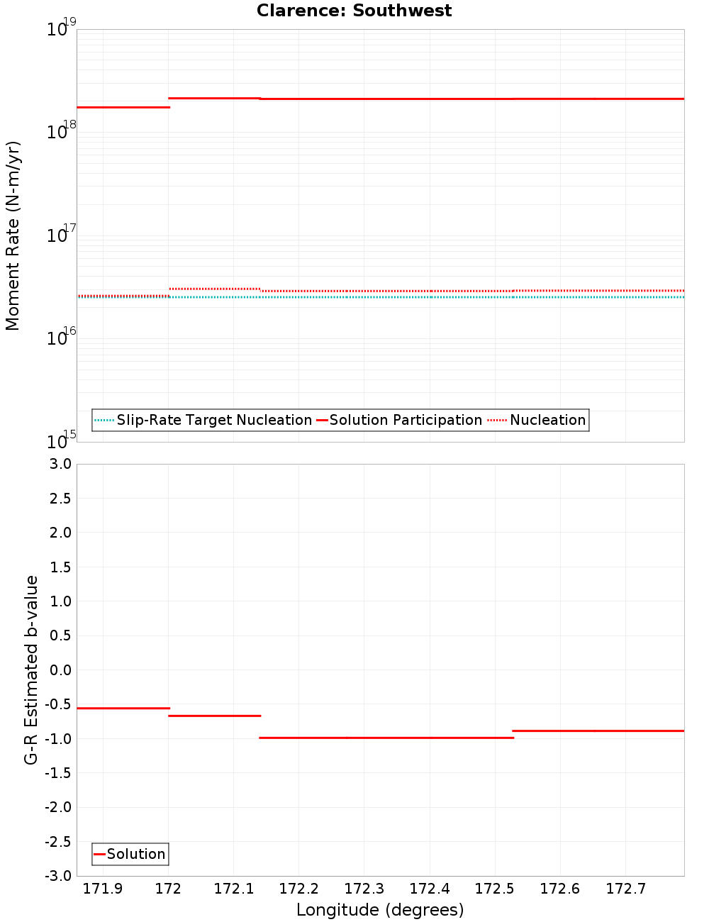 Along-strike plot