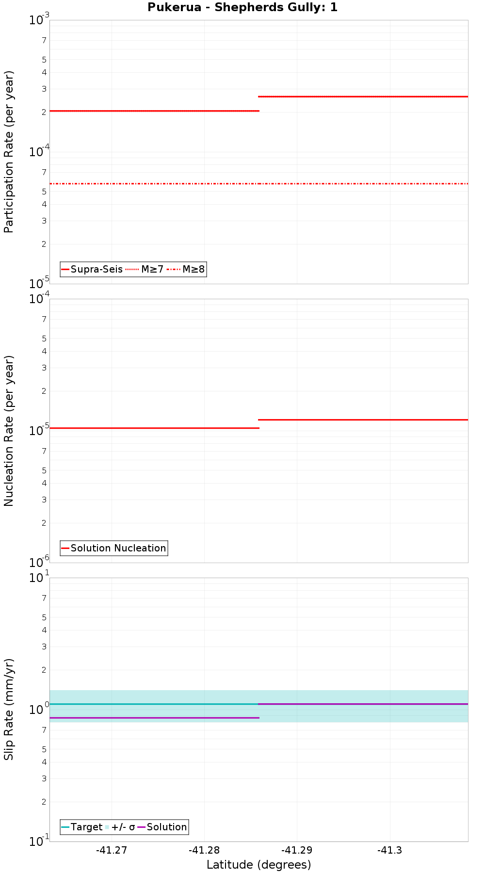 Along-strike plot