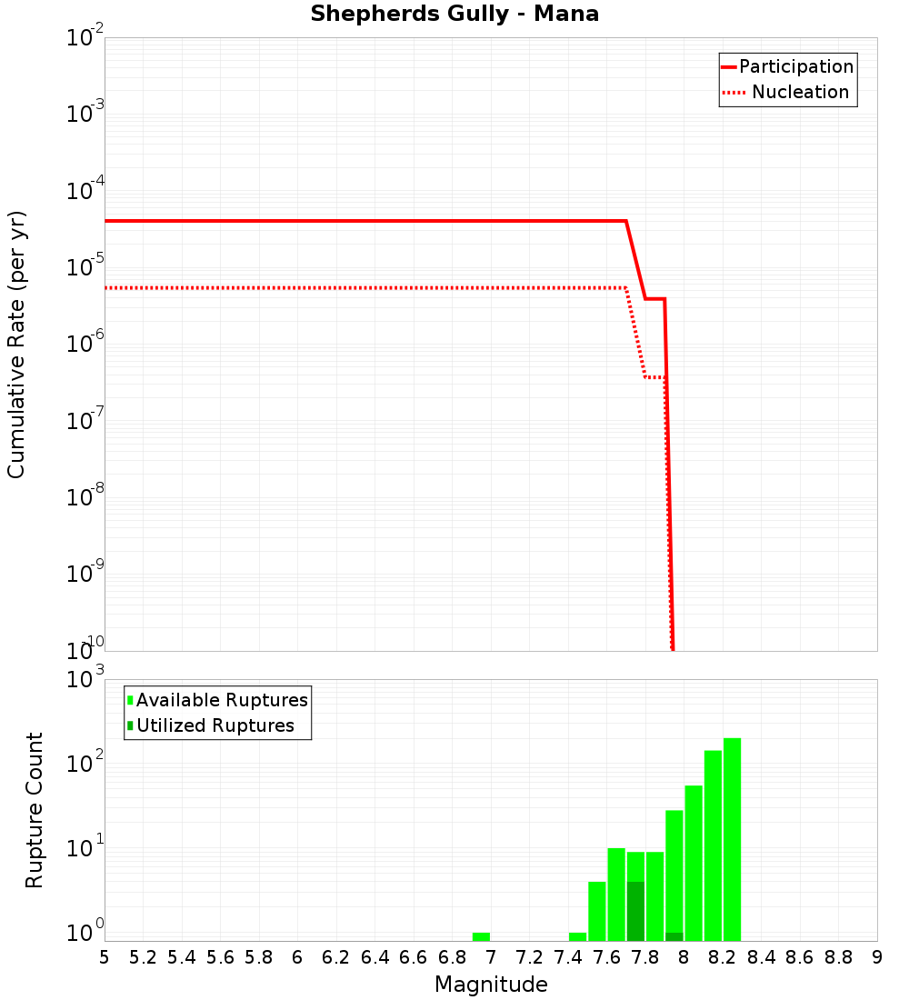 Cumulative Plot