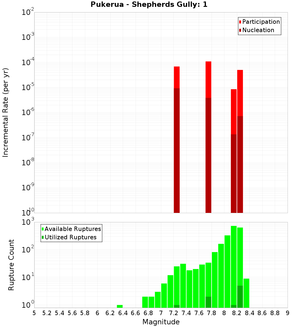 Incremental Plot