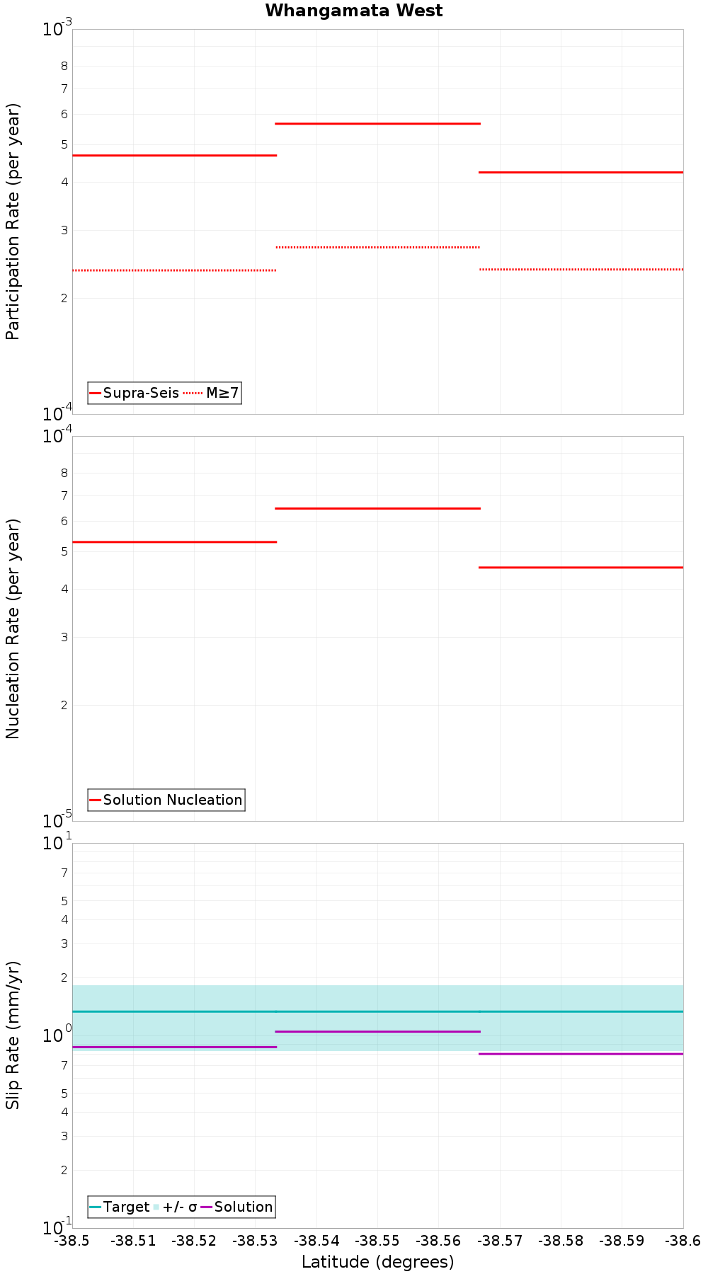 Along-strike plot