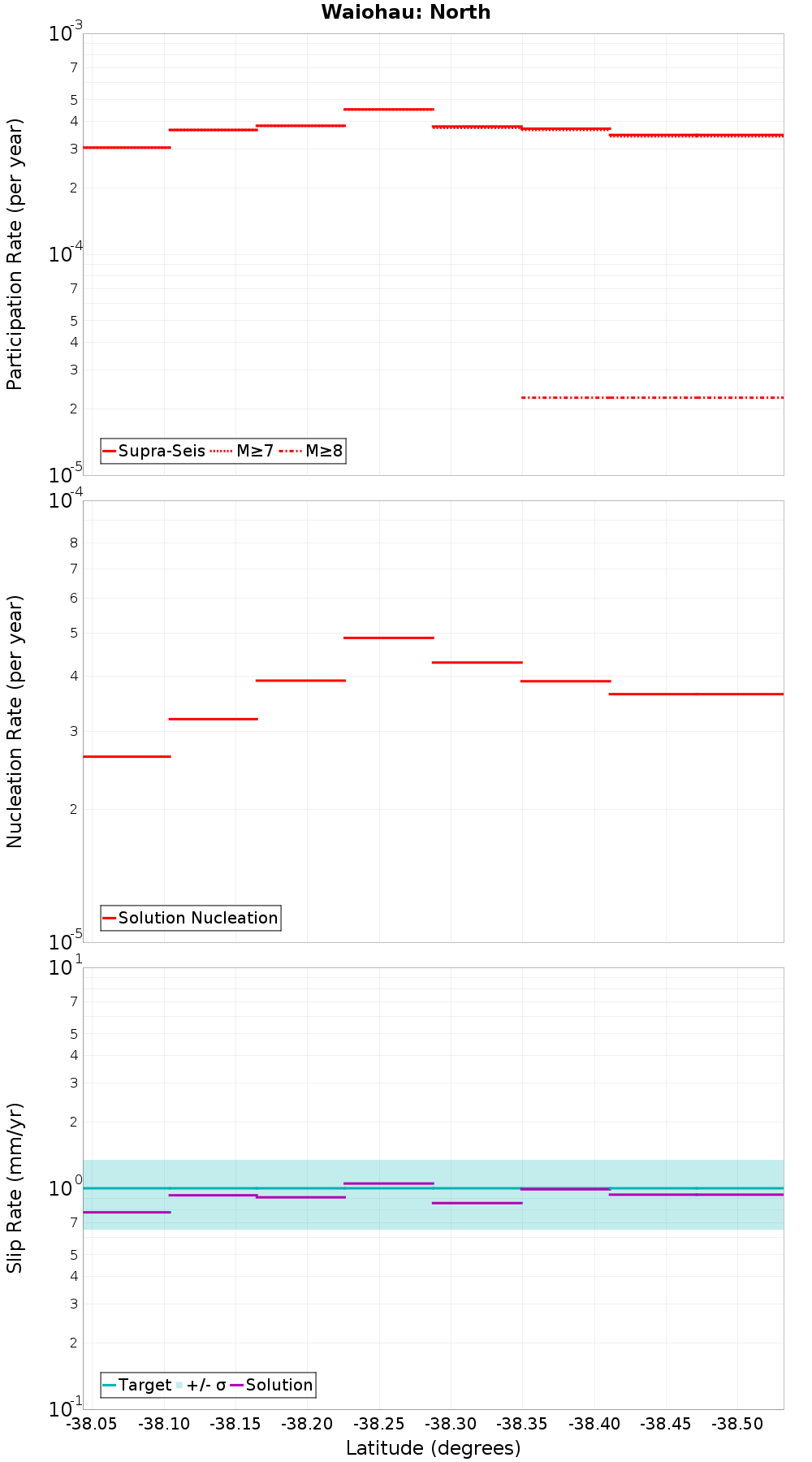 Along-strike plot