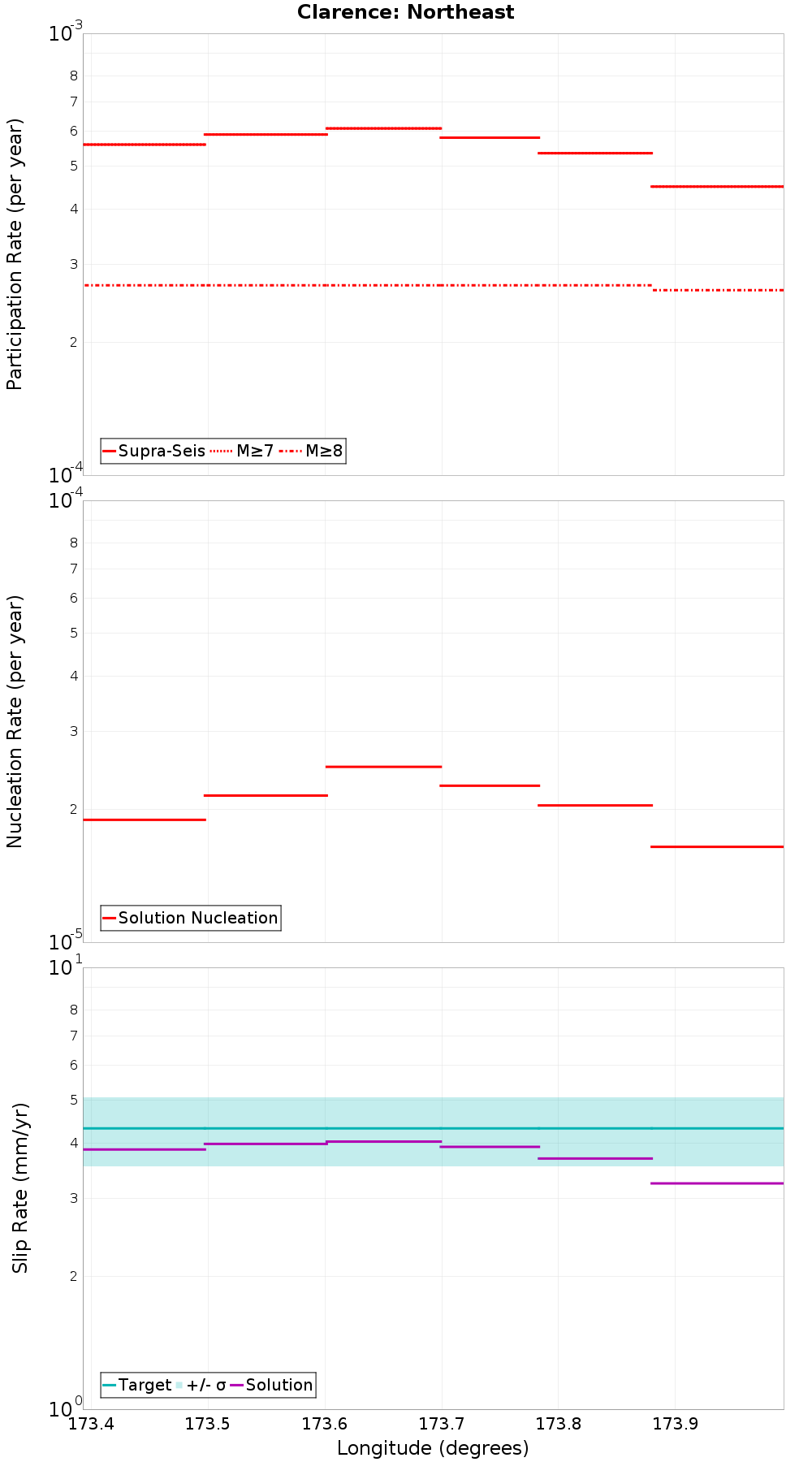 Along-strike plot
