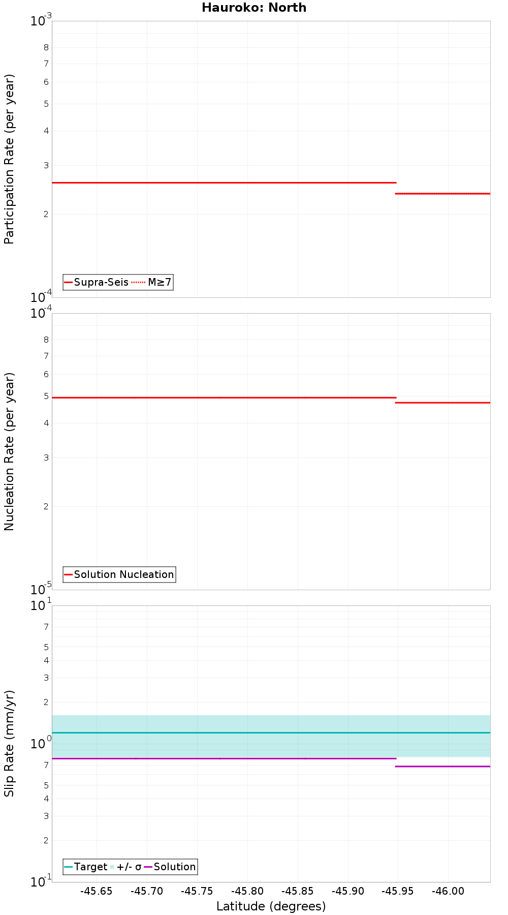 Along-strike plot