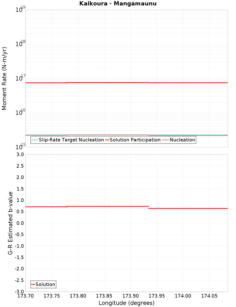 Along-strike plot
