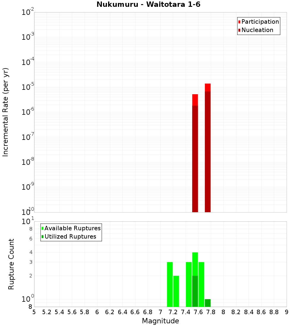 Incremental Plot