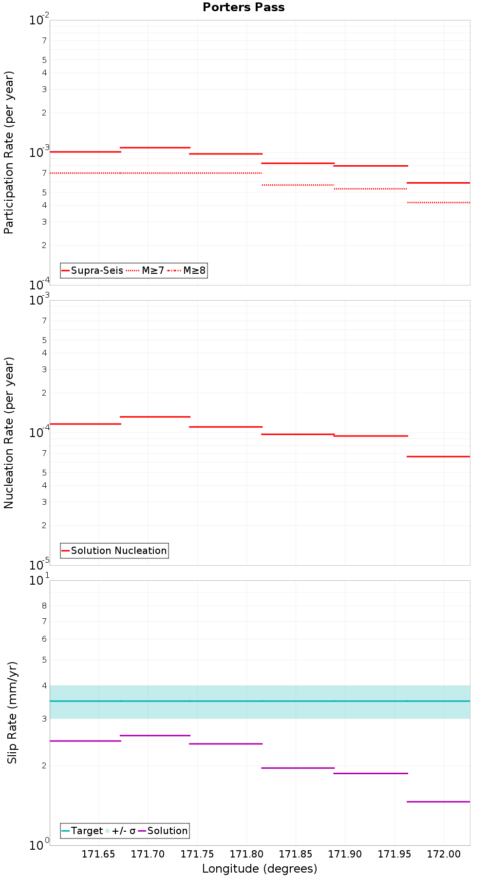Along-strike plot
