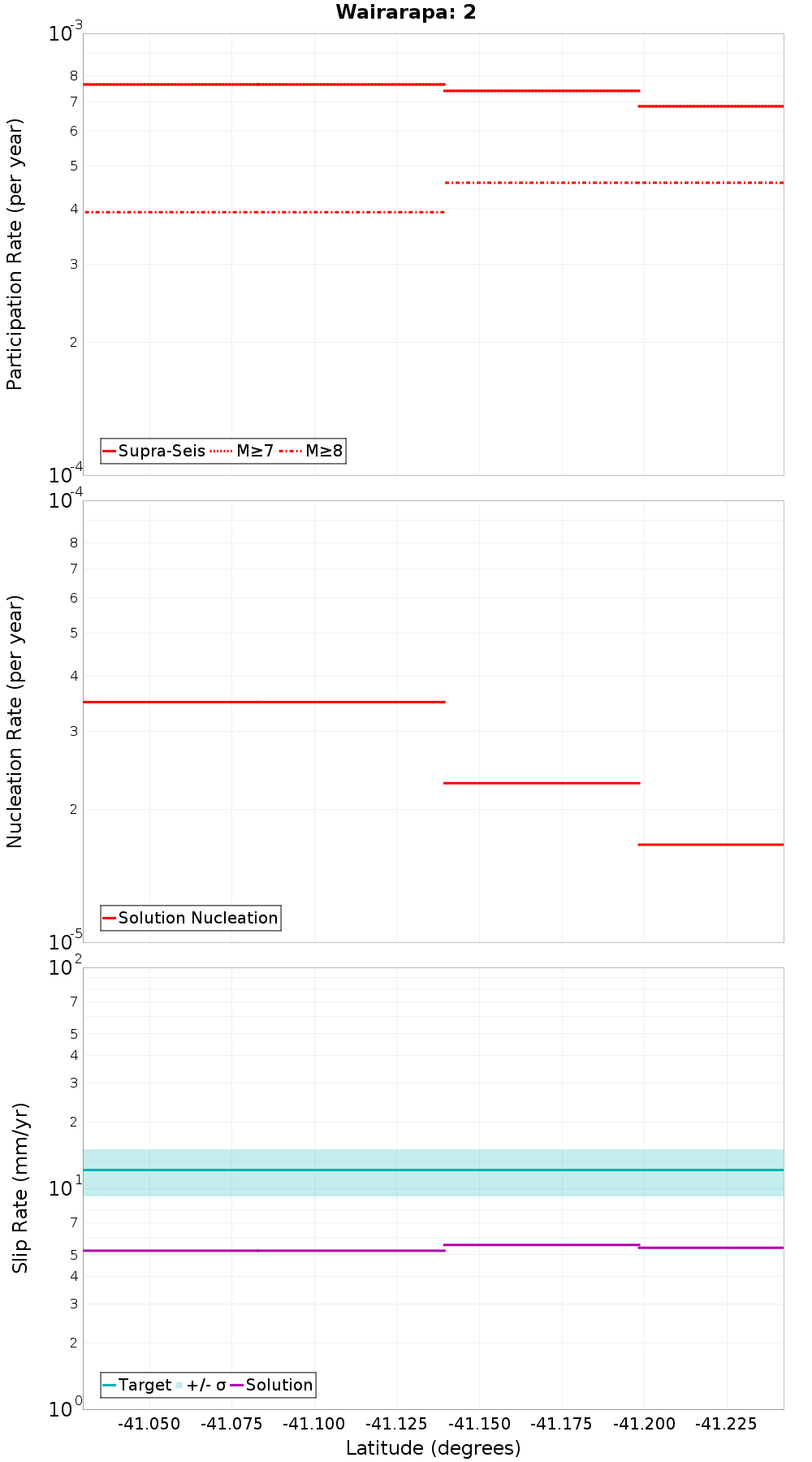 Along-strike plot