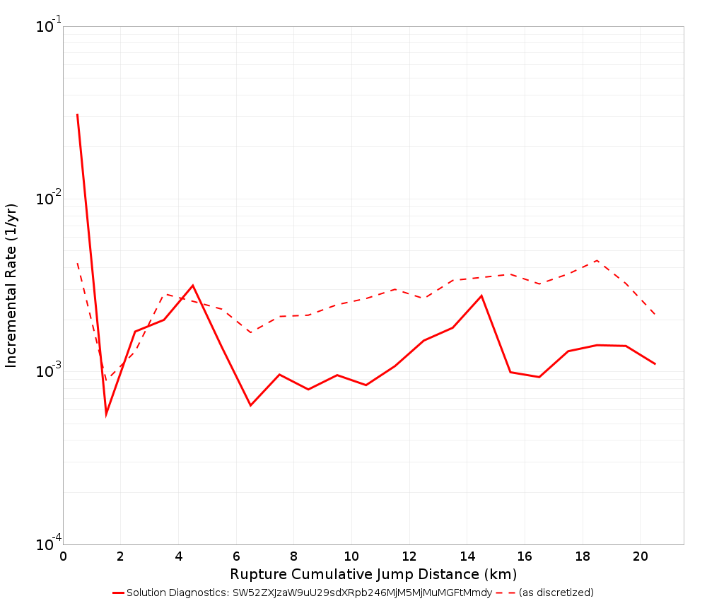 Cumulative Jump Dist Plot
