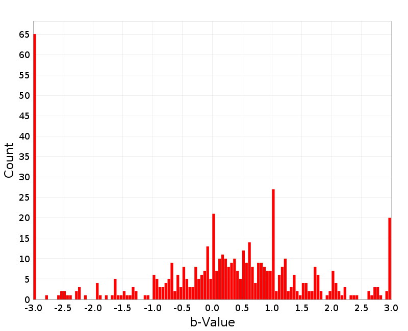 Histogram