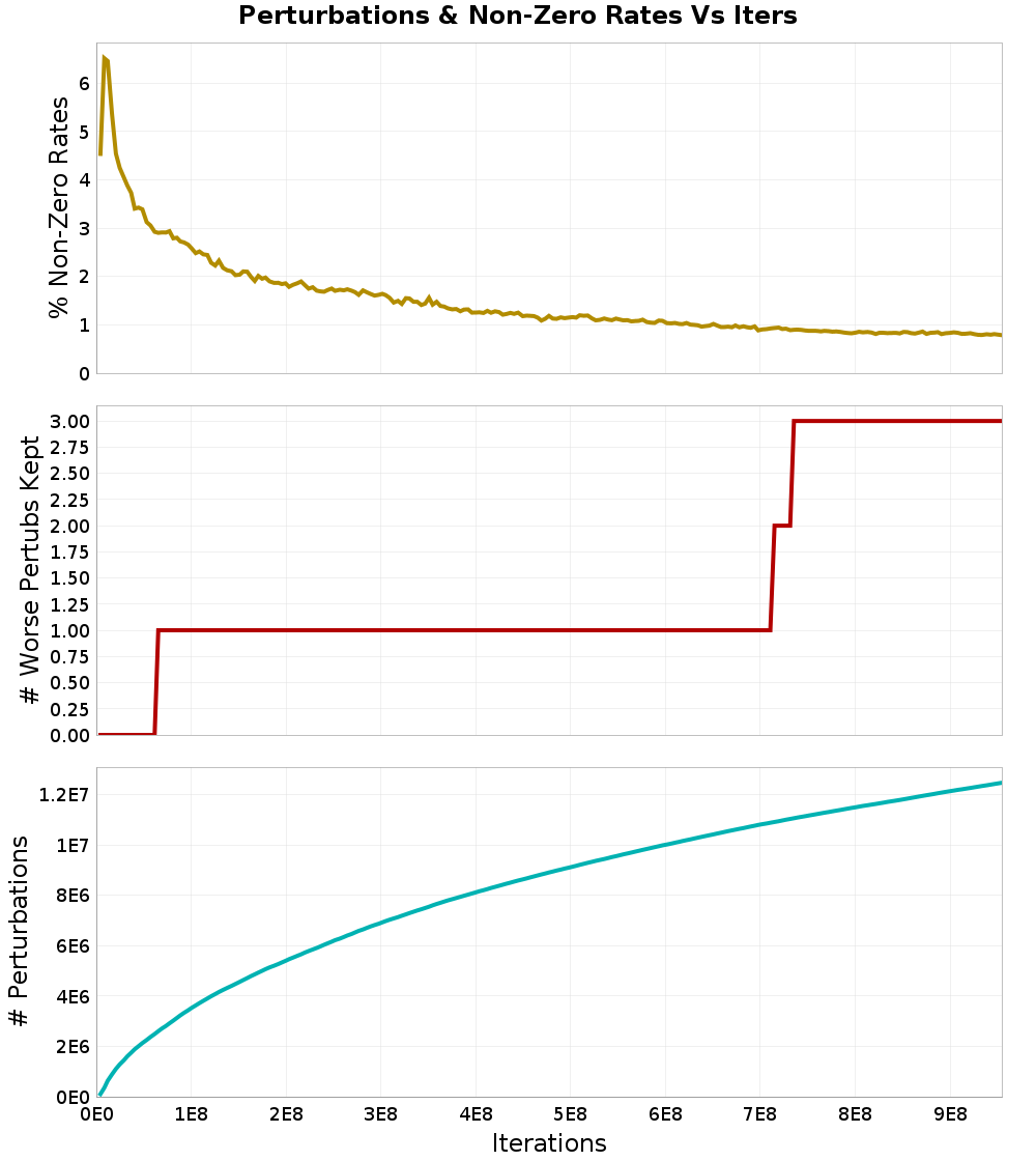 Perturbations