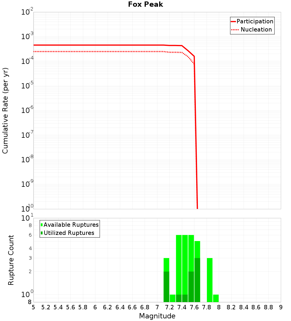 Cumulative Plot