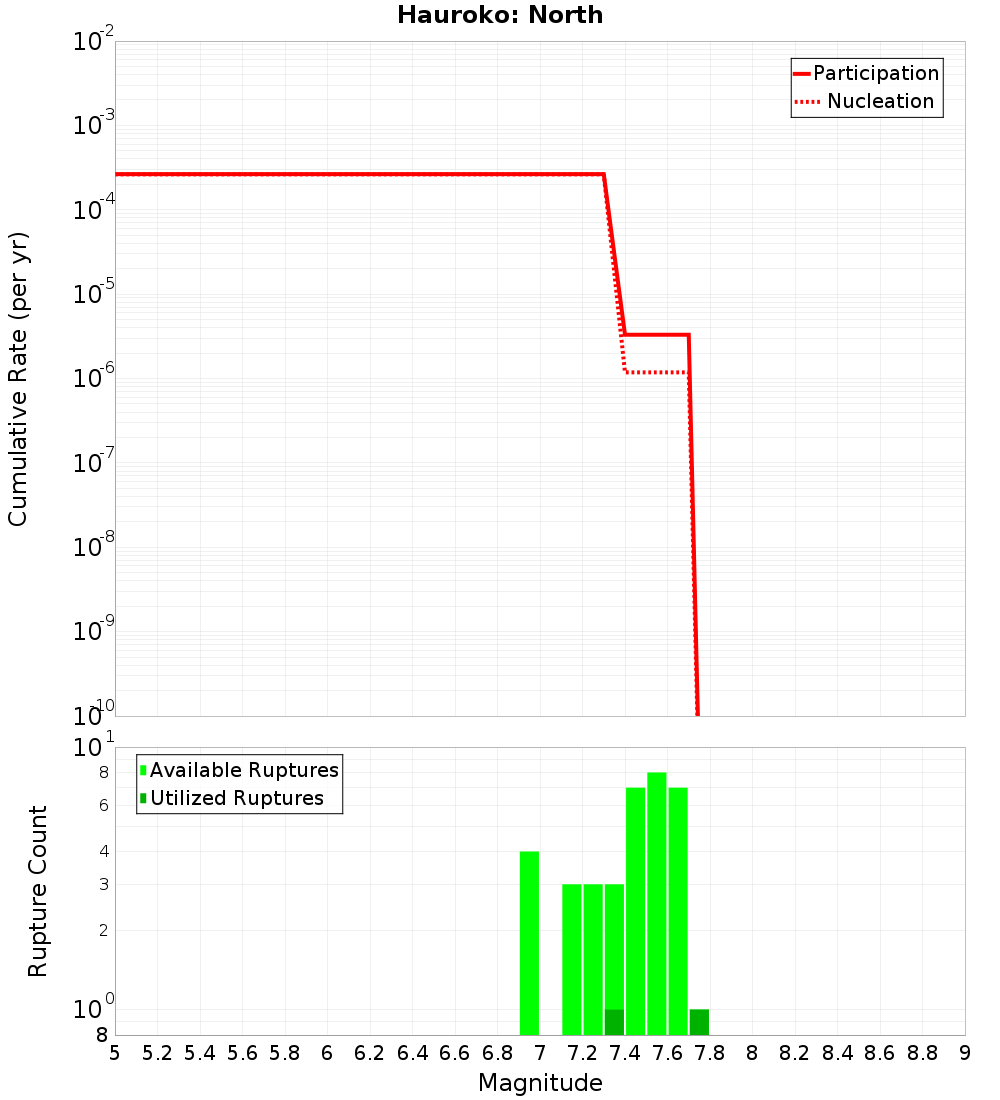 Cumulative Plot