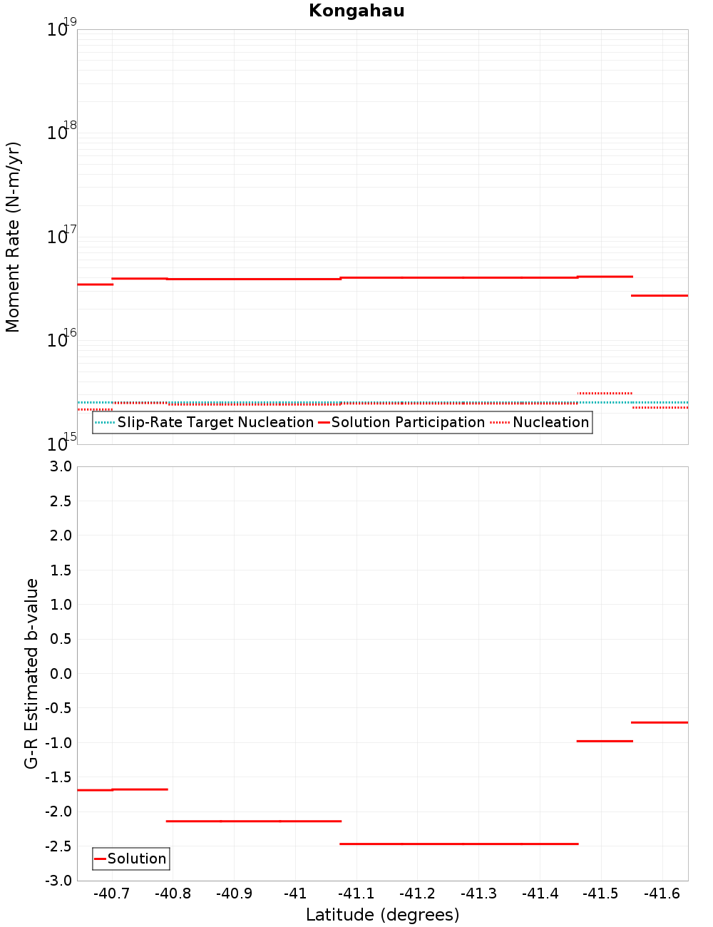Along-strike plot