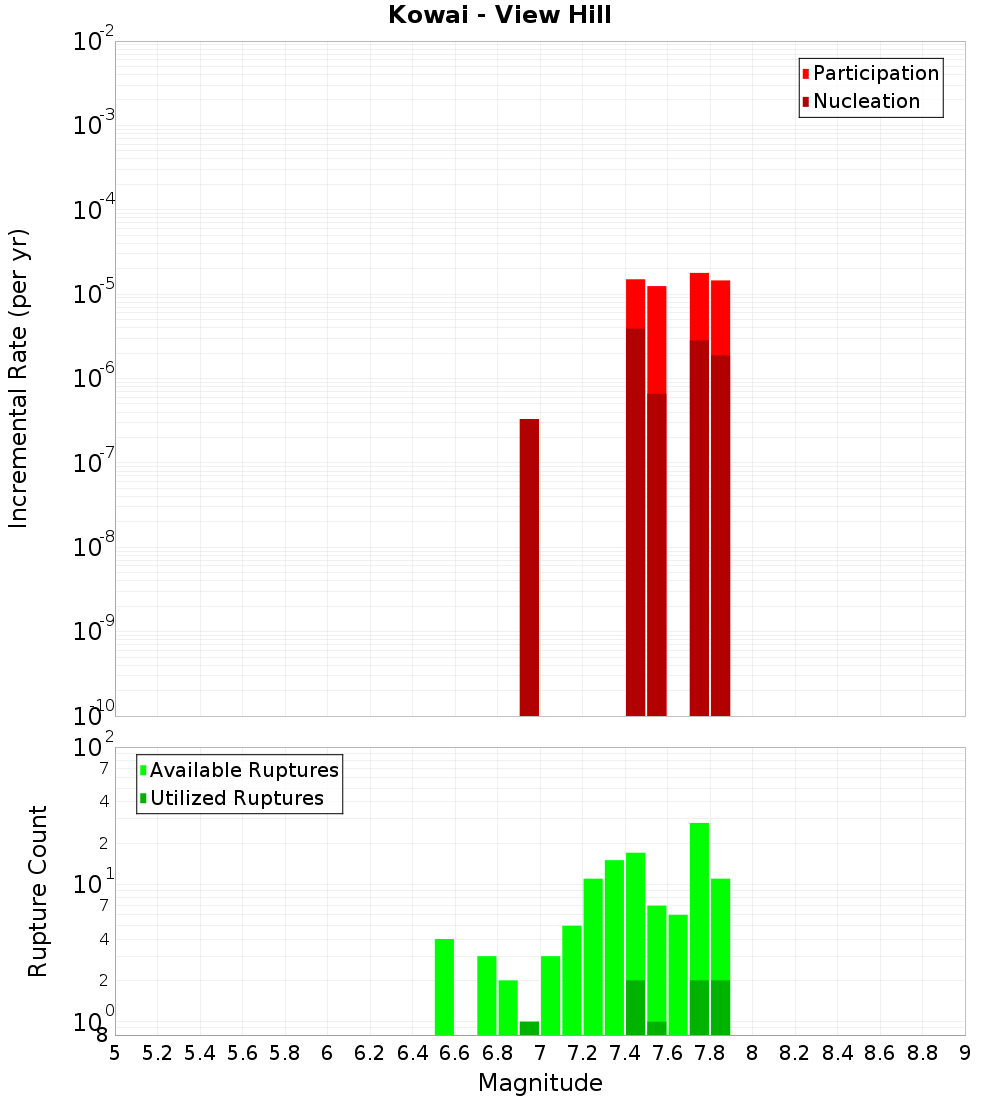 Incremental Plot