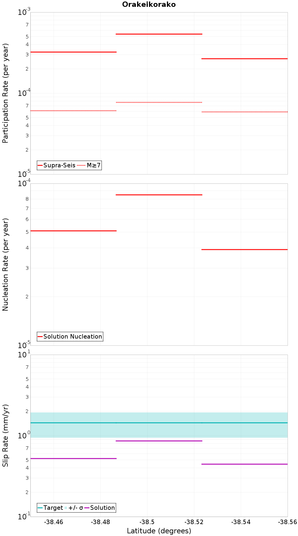 Along-strike plot