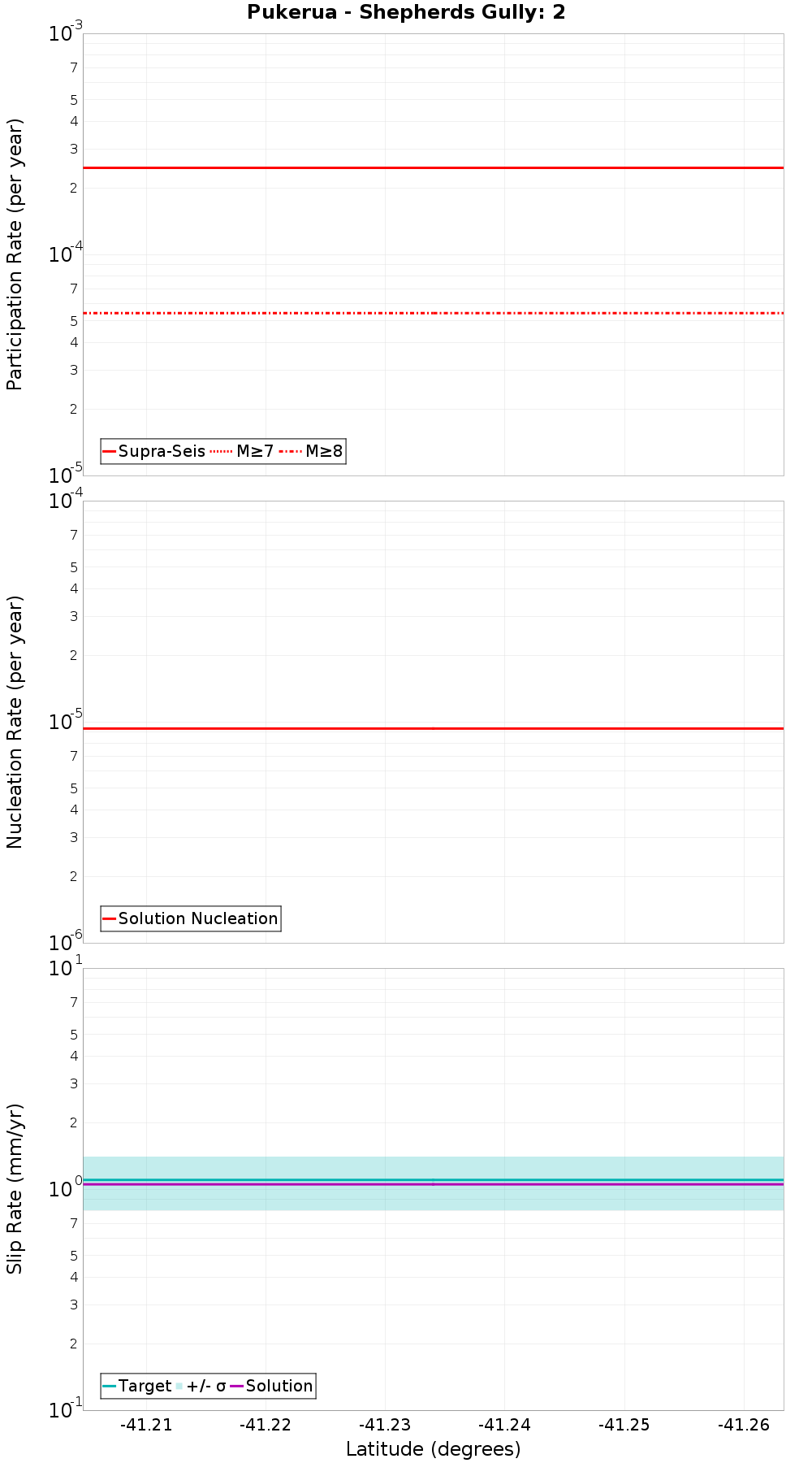 Along-strike plot