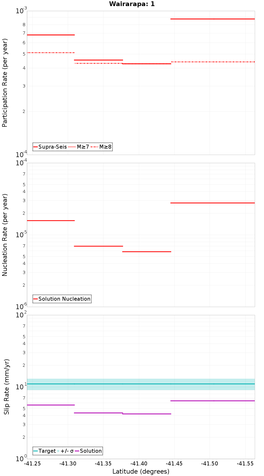 Along-strike plot