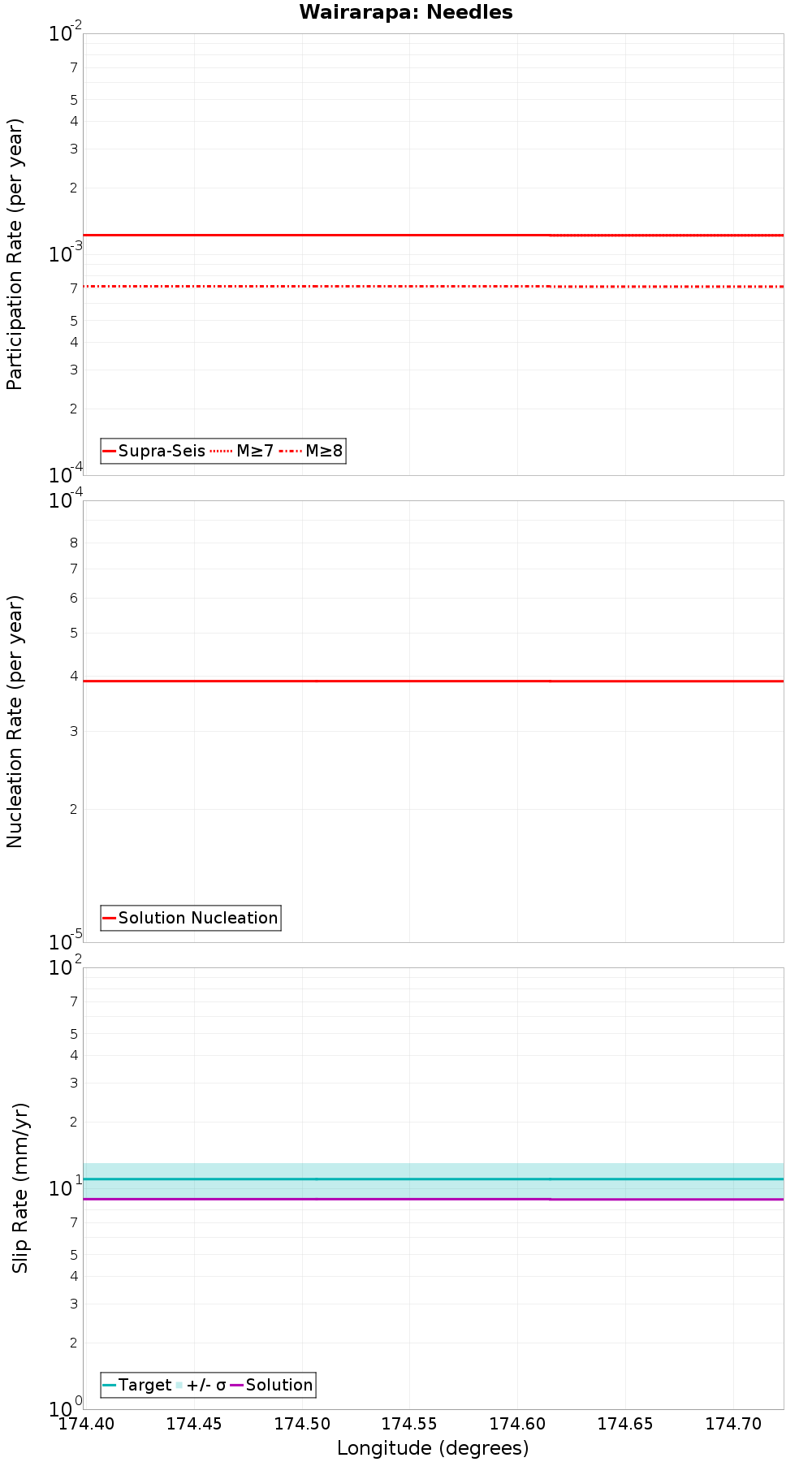 Along-strike plot