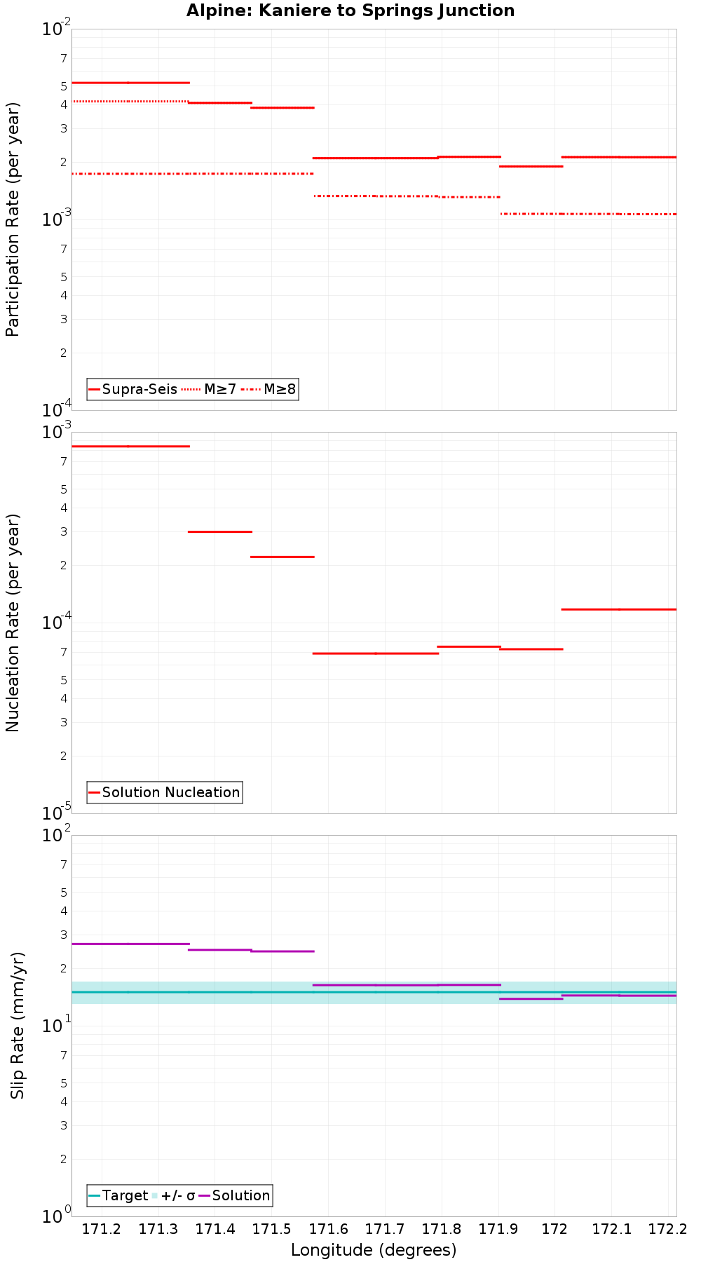 Along-strike plot