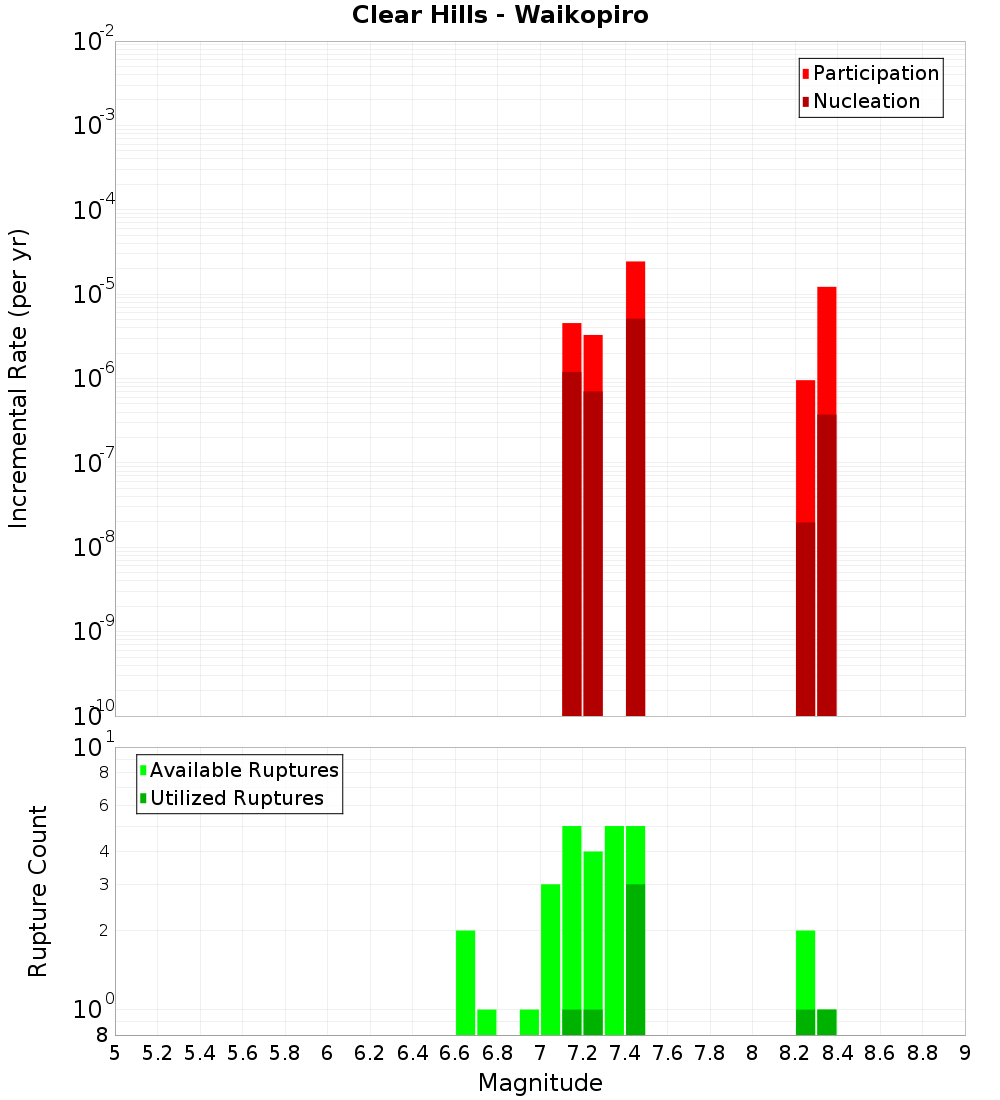 Incremental Plot