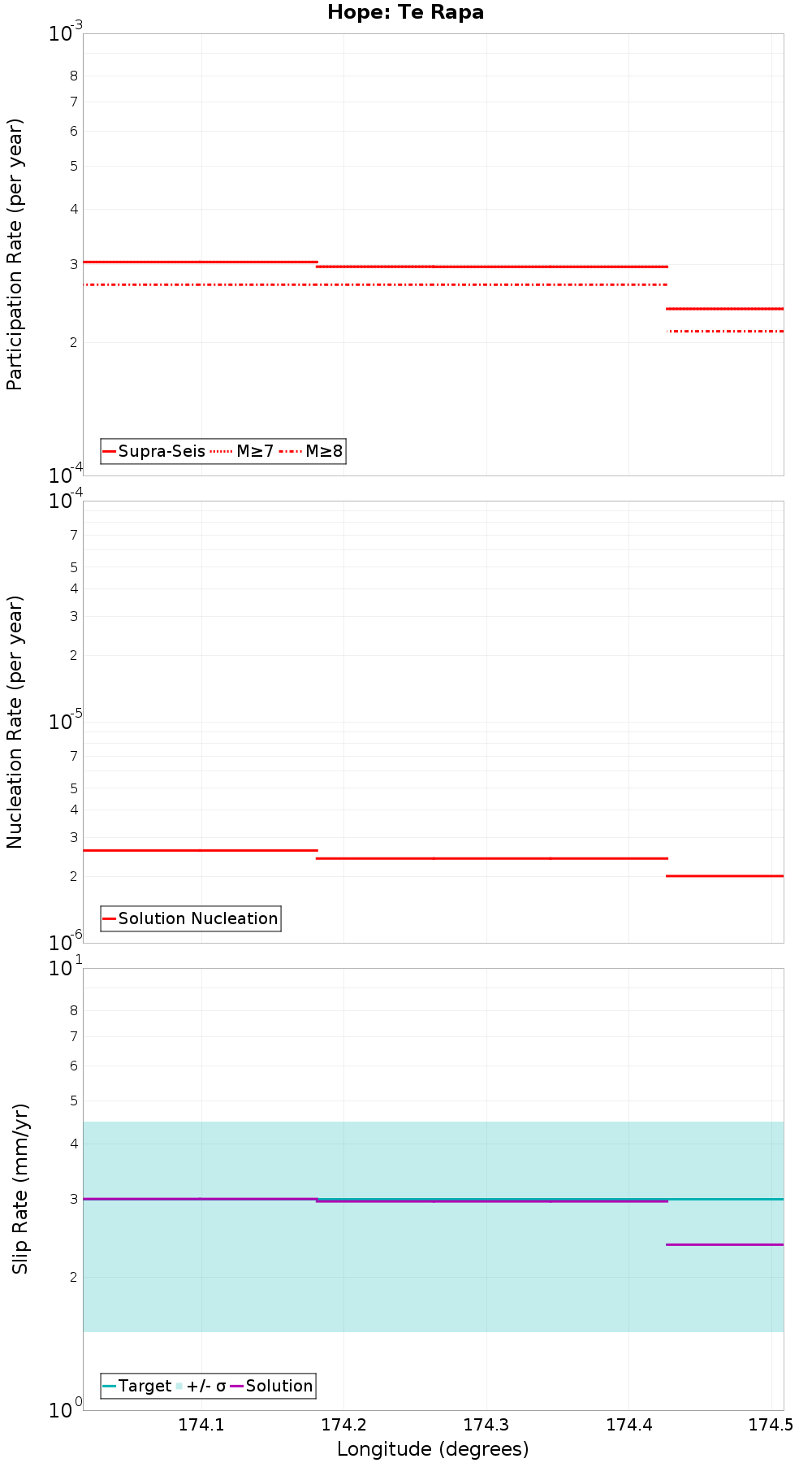 Along-strike plot