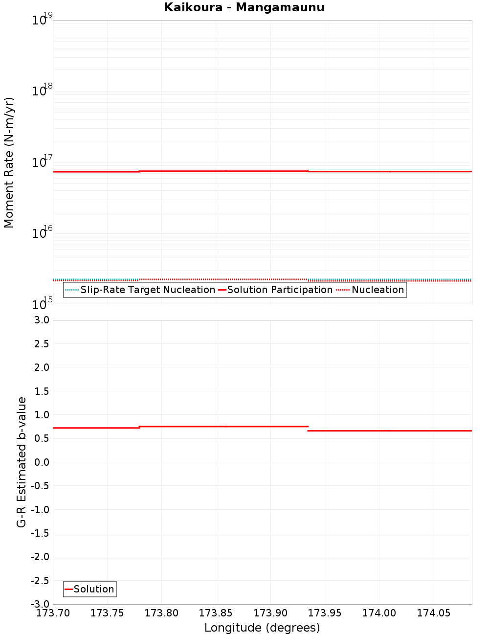 Along-strike plot