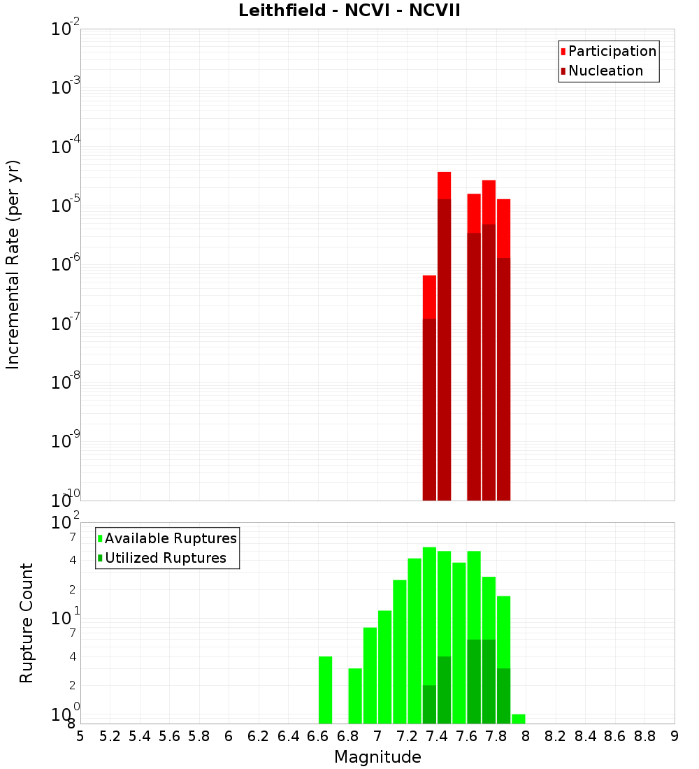 Incremental Plot