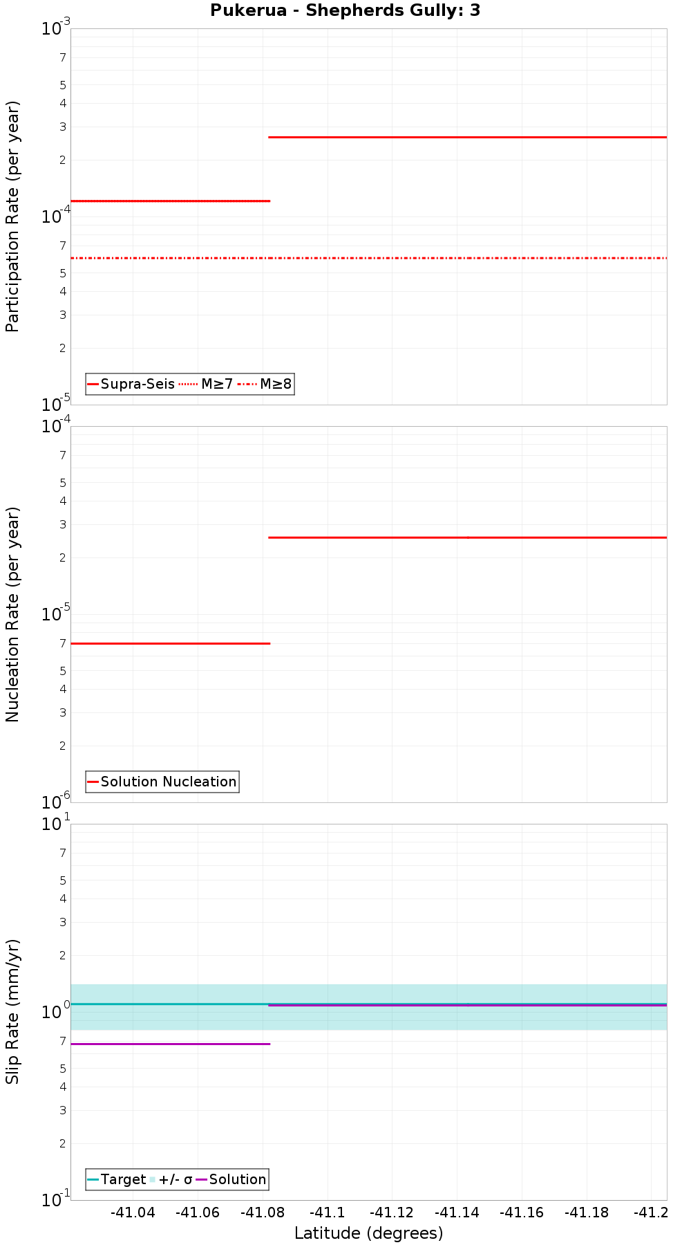 Along-strike plot