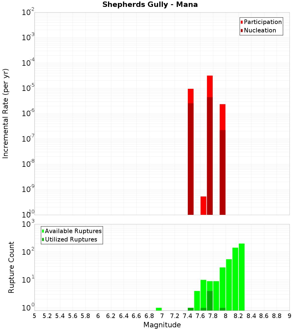 Incremental Plot