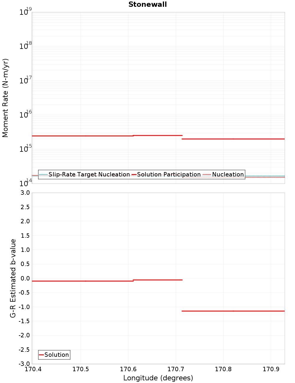 Along-strike plot
