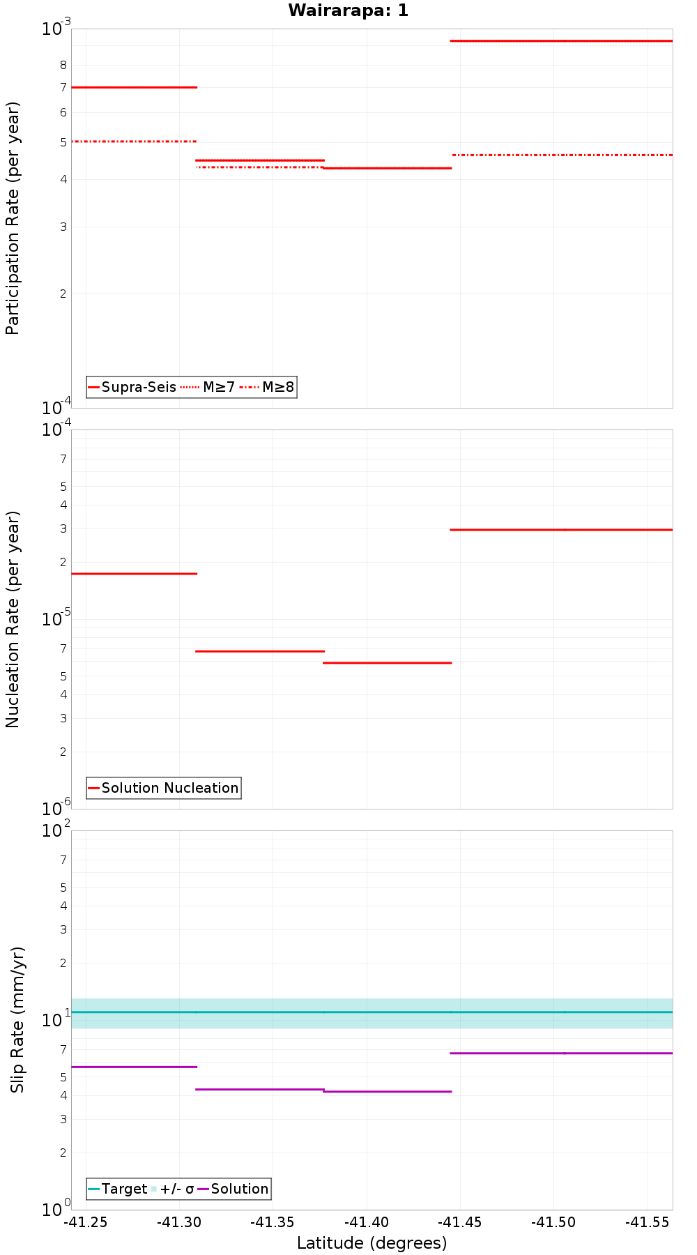 Along-strike plot