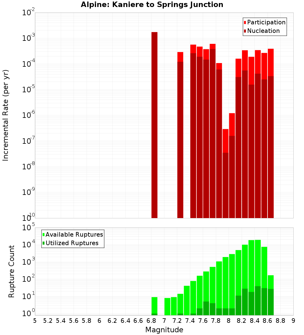 Incremental Plot