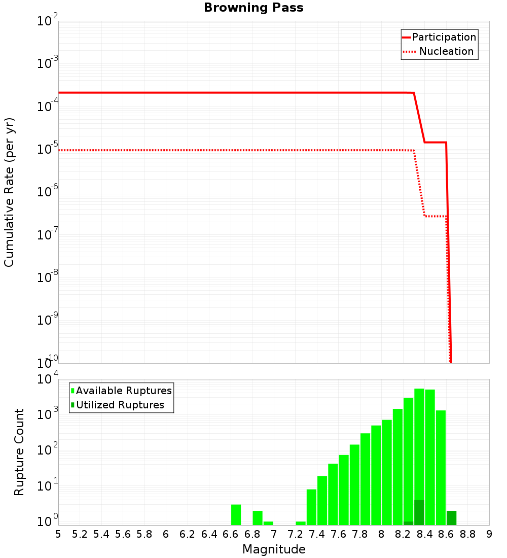 Cumulative Plot