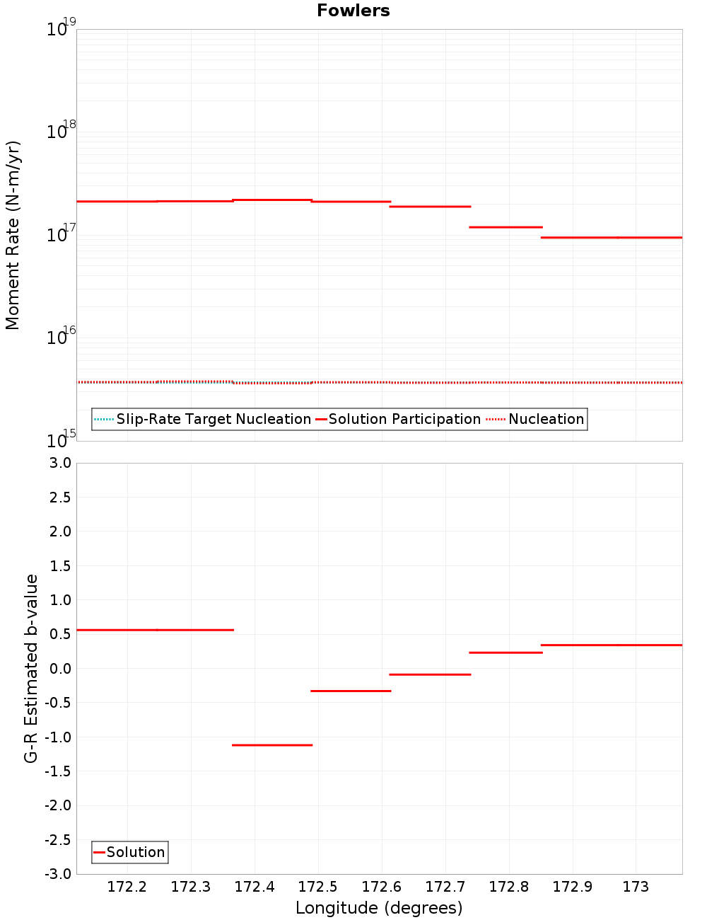 Along-strike plot