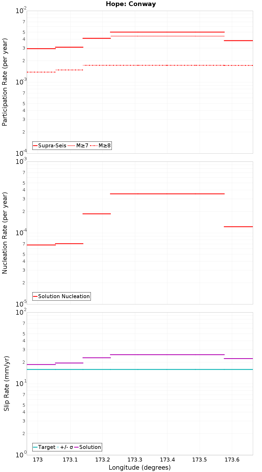 Along-strike plot