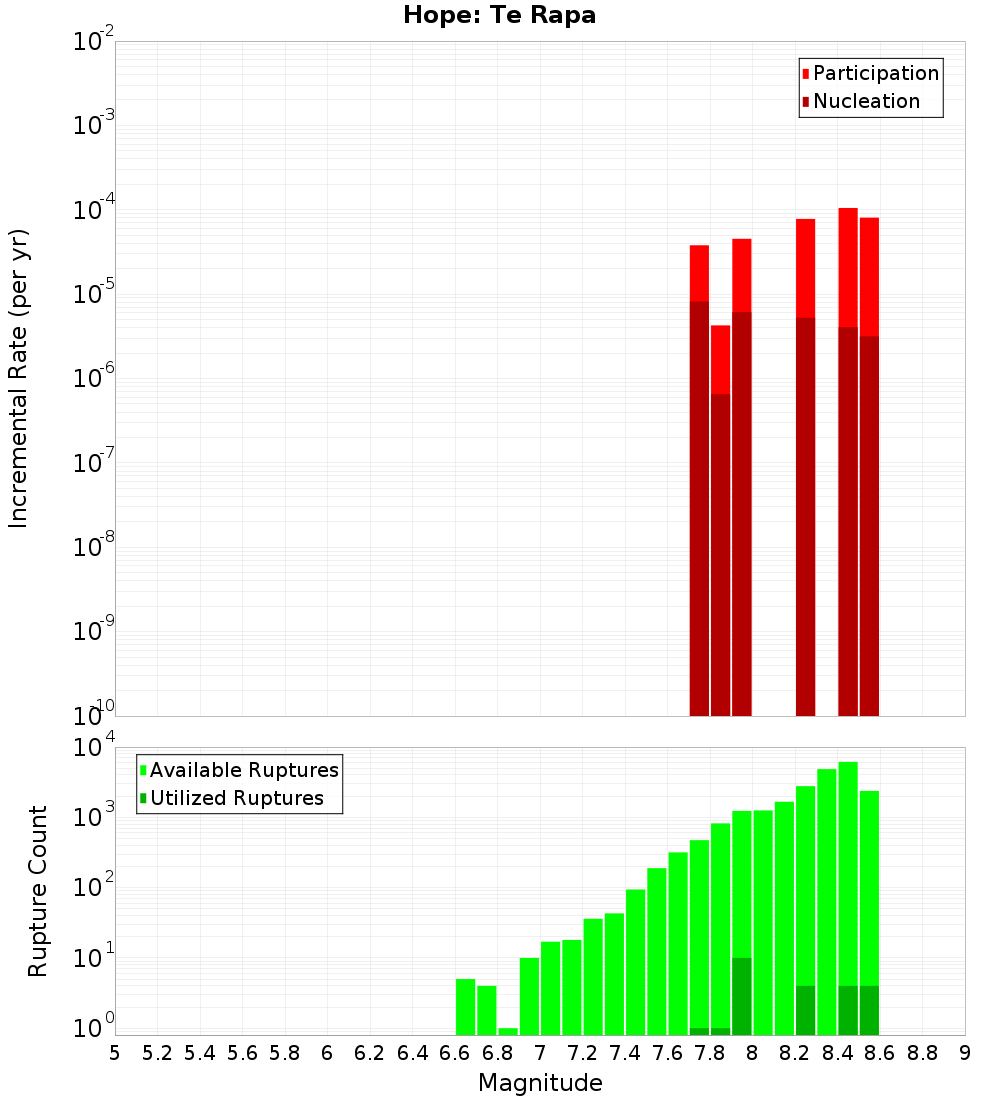 Incremental Plot